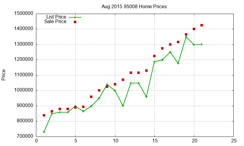 95008 Homes Just Sold 2015-08 95008 Homes Just Sold 2015-08