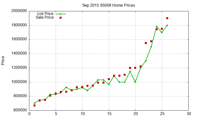 95008 Homes Just Sold 2015-09