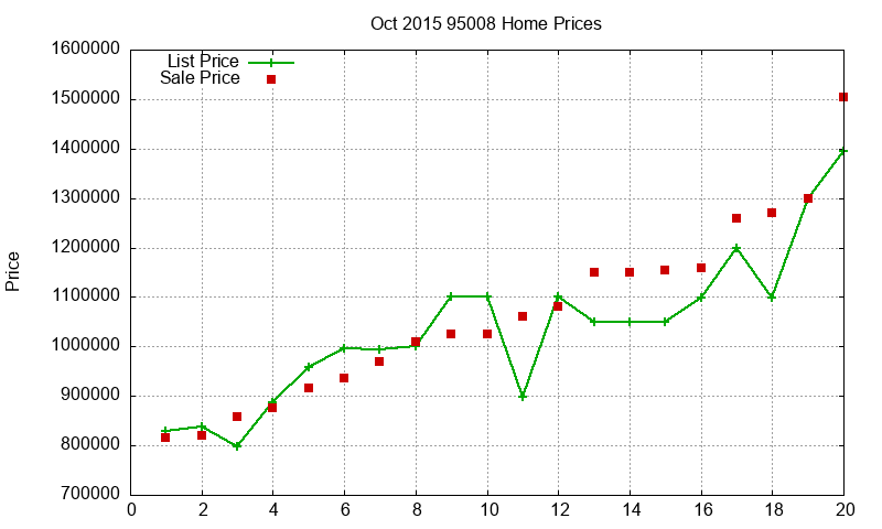 95008 Homes Just Sold 2015-10 95008 Homes Just Sold 2015-10