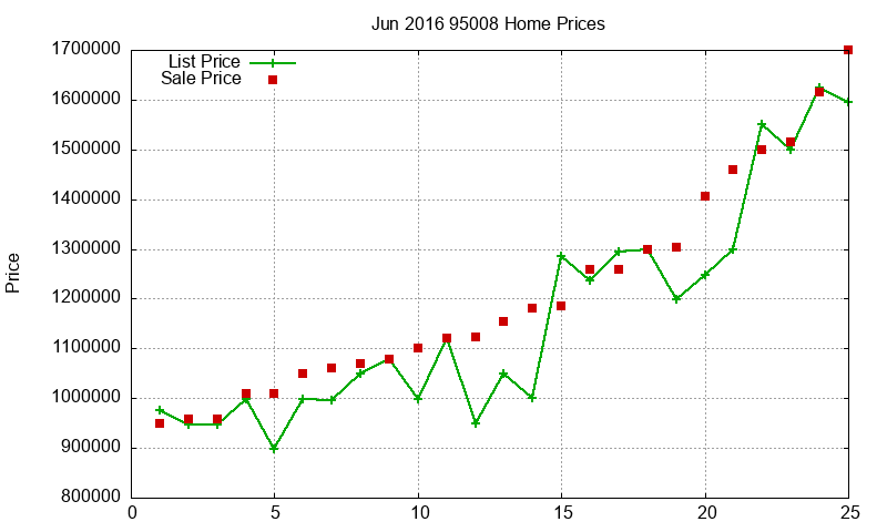 95008 Homes Just Sold 2016-06 95008 Homes Just Sold 2016-06