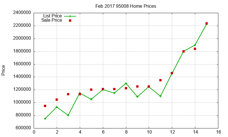95008 Homes Just Sold 2017-02 95008 Homes Just Sold 2017-02
