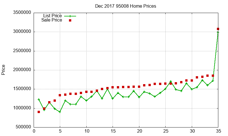 95008 Homes Just Sold 2017-12 95008 Homes Just Sold 2017-12