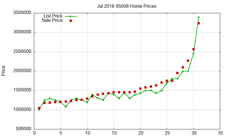 95008 Homes Just Sold 2018-07 95008 Homes Just Sold 2018-07