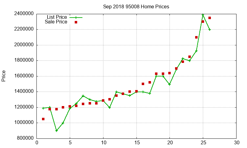 95008 Homes Just Sold 2018-09