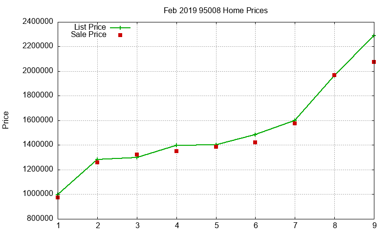 95008 Homes Just Sold 2019-02