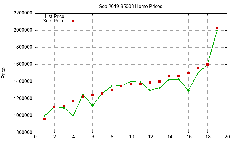 95008 Homes Just Sold 2019-09