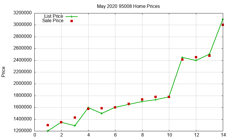 95008 Homes Just Sold 2020-05