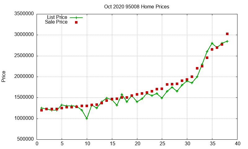 95008 Homes Just Sold 2020-10