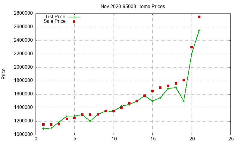 95008 Homes Just Sold 2020-11