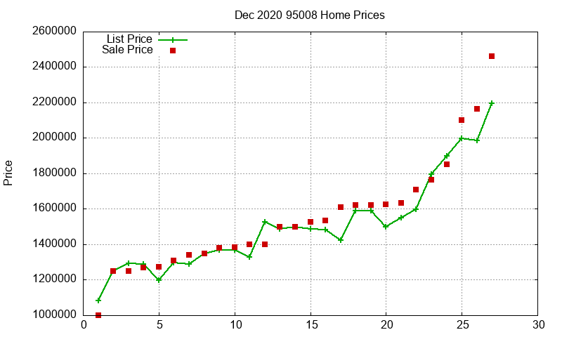 95008 Homes Just Sold 2020-12