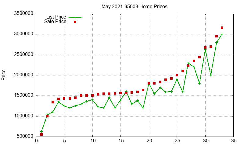 95008 Homes Just Sold 2021-05