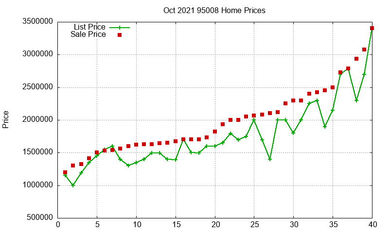 95008 Homes Just Sold 2021-10