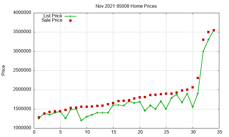 95008 Homes Just Sold 2021-11