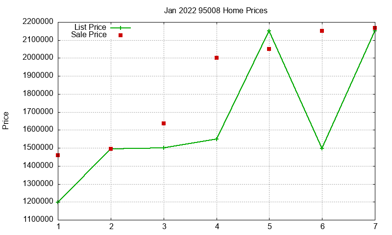 95008 Homes Just Sold 2022-01