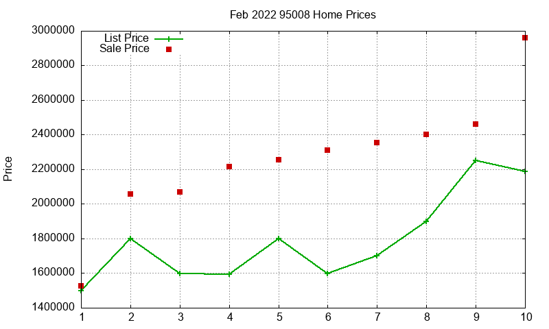 95008 Homes Just Sold 2022-02