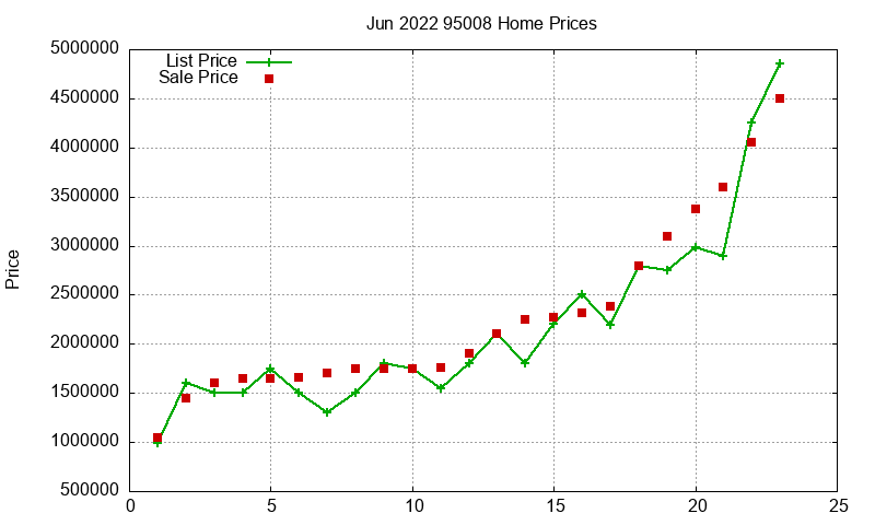 95008 Homes Just Sold 2022-06