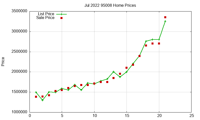 95008 Homes Just Sold 2022-07