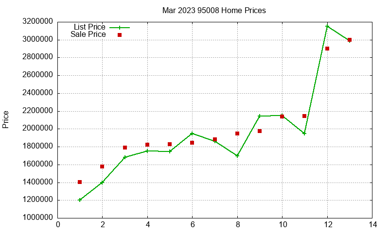 95008 Homes Just Sold 2023-03