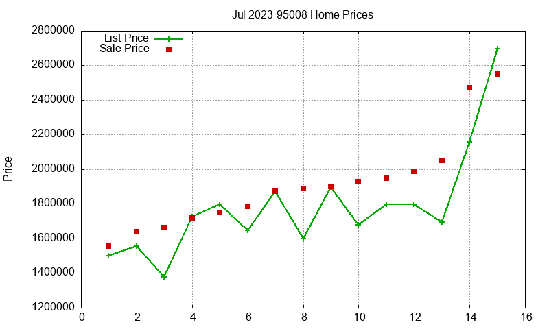 95008 Homes Just Sold 2023-07 95008 Homes Just Sold 2023-07
