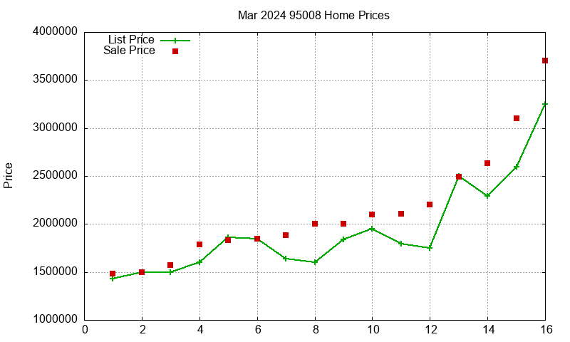 95008 Homes Just Sold 2024-03
