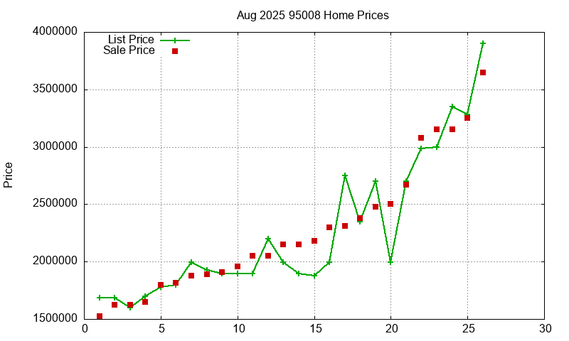 95008 Homes Just Sold 2025-08