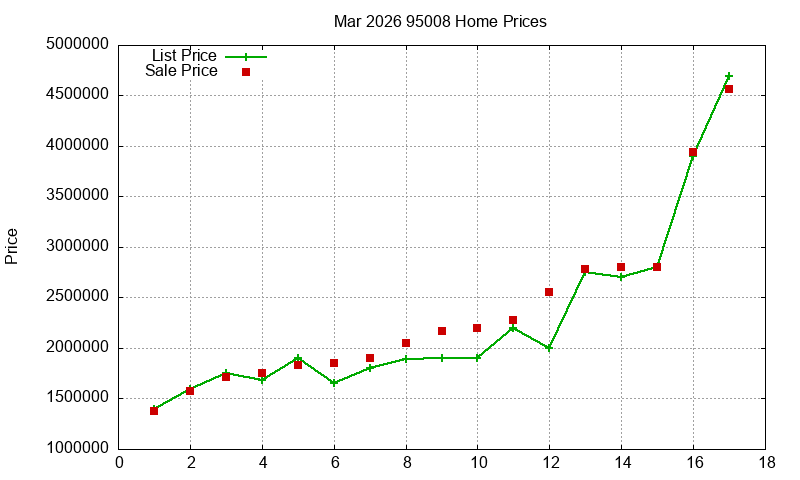 95008 Homes Just Sold 2026-03