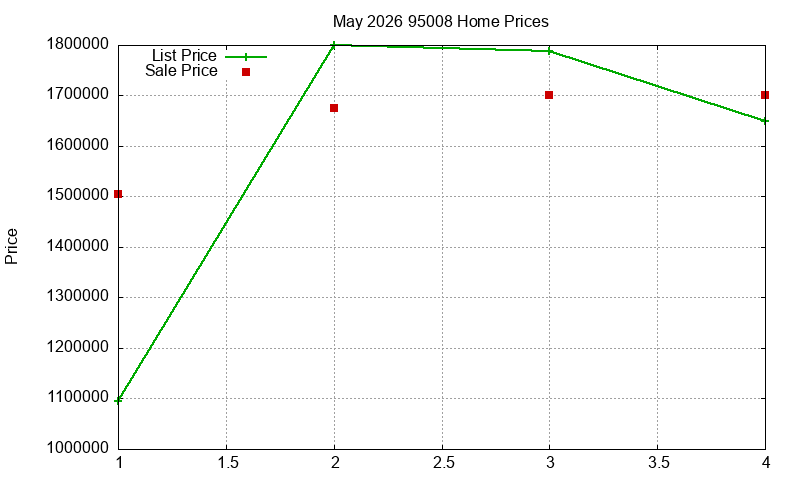95008 Homes Just Sold 2026-05
