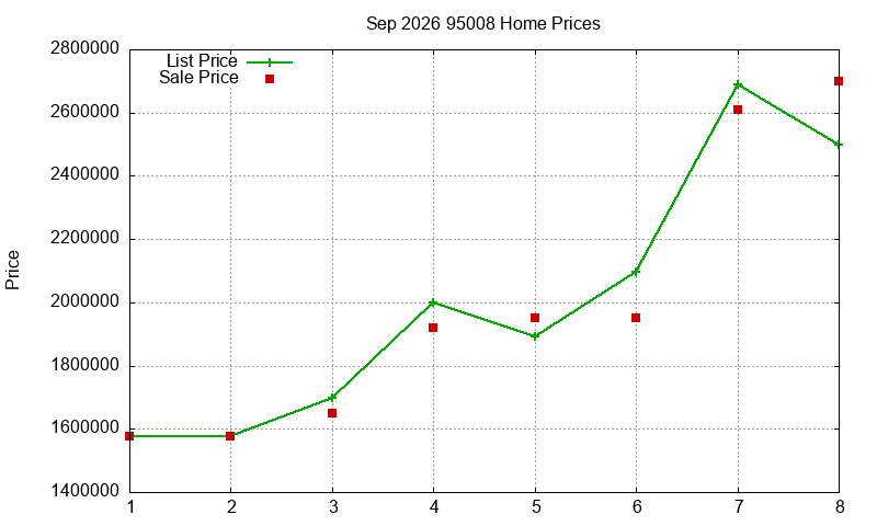 95008 Homes Just Sold 2026-09
