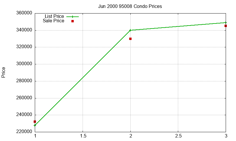95008 Condos Just Sold 2000-06 95008 Condos Just Sold 2000-06