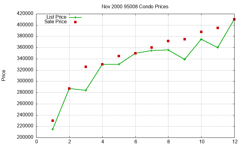95008 Condos Just Sold 2000-11 95008 Condos Just Sold 2000-11