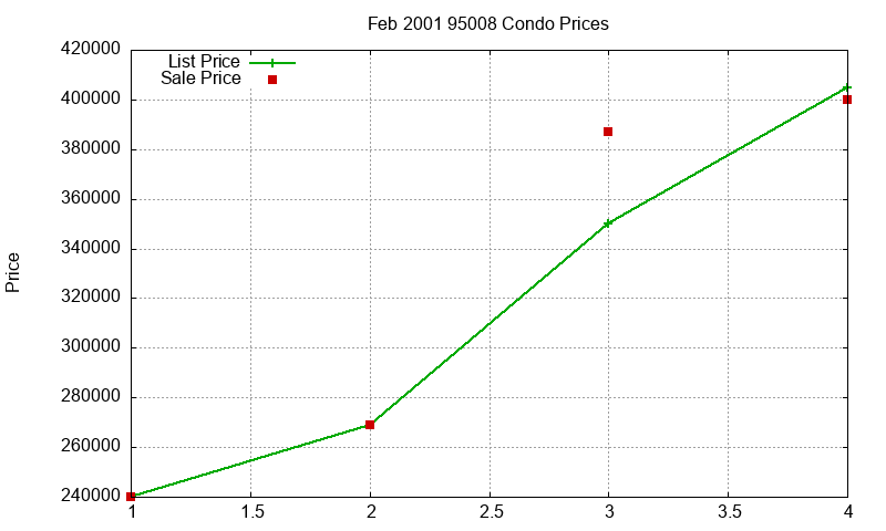 95008 Condos Just Sold 2001-02 95008 Condos Just Sold 2001-02
