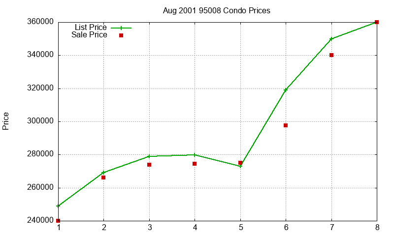 95008 Condos Just Sold 2001-08 95008 Condos Just Sold 2001-08