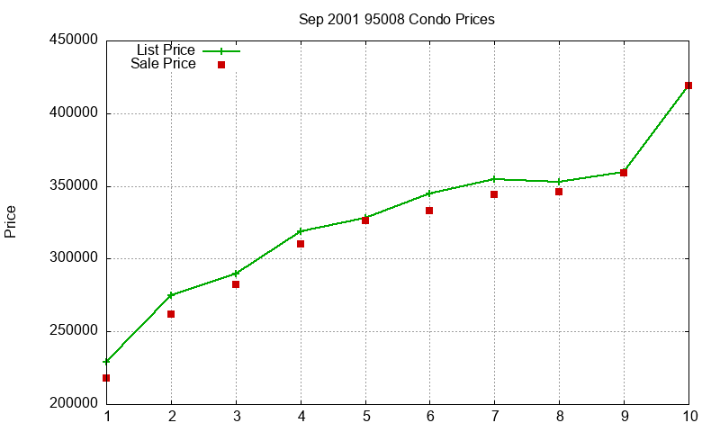 95008 Condos Just Sold 2001-09 95008 Condos Just Sold 2001-09