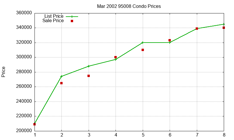 95008 Condos Just Sold 2002-03 95008 Condos Just Sold 2002-03
