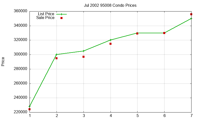 95008 Condos Just Sold 2002-07