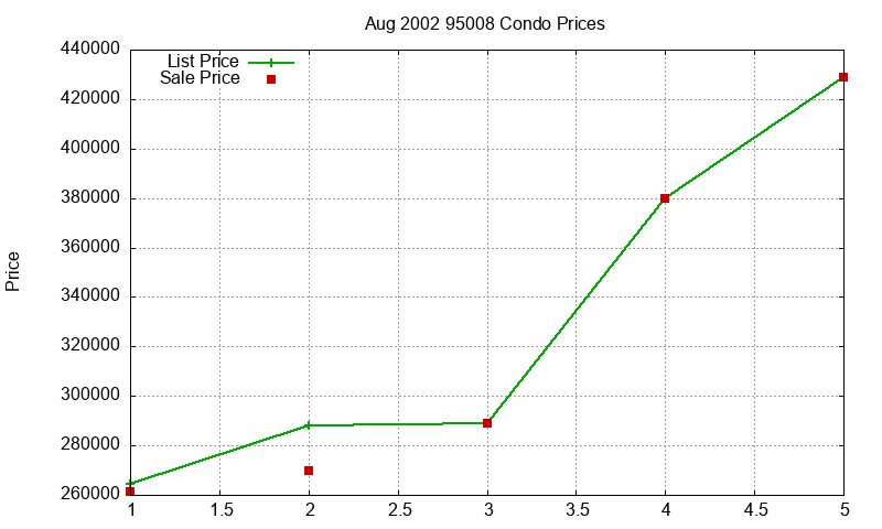 95008 Condos Just Sold 2002-08