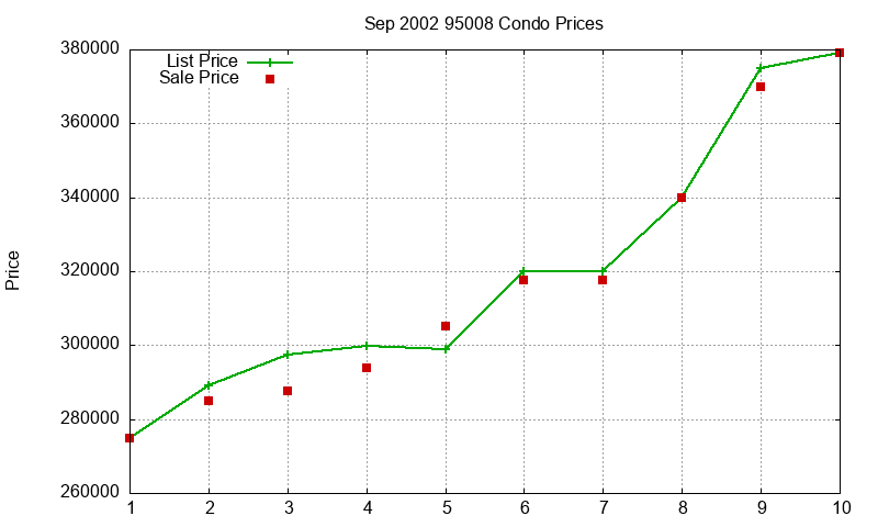 95008 Condos Just Sold 2002-09 95008 Condos Just Sold 2002-09