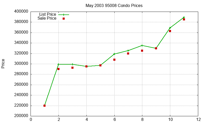 95008 Condos Just Sold 2003-05