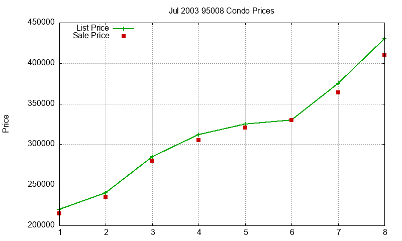 95008 Condos Just Sold 2003-07 95008 Condos Just Sold 2003-07