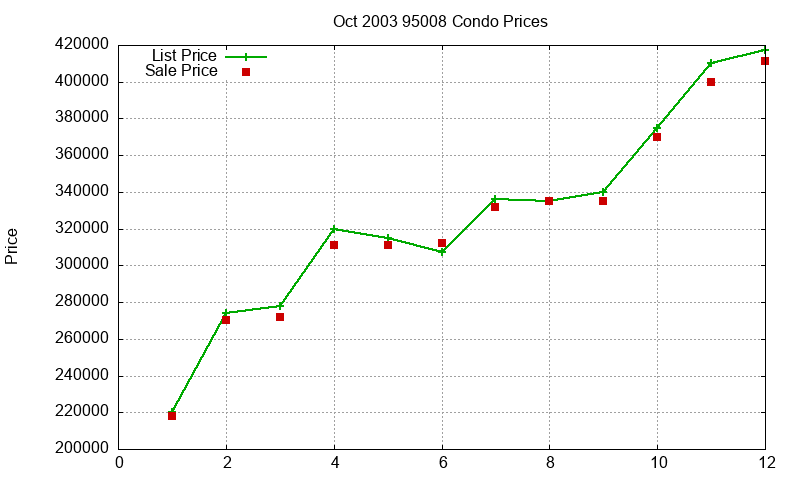 95008 Condos Just Sold 2003-10