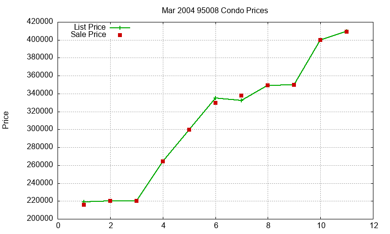 95008 Condos Just Sold 2004-03 95008 Condos Just Sold 2004-03