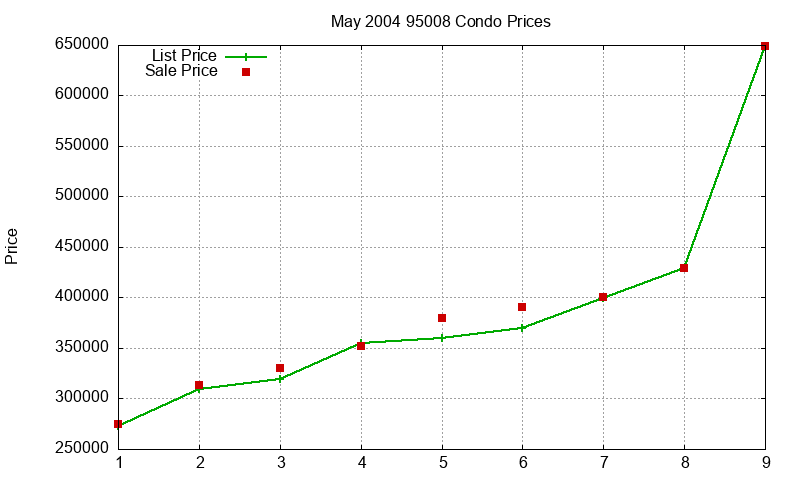 95008 Condos Just Sold 2004-05 95008 Condos Just Sold 2004-05