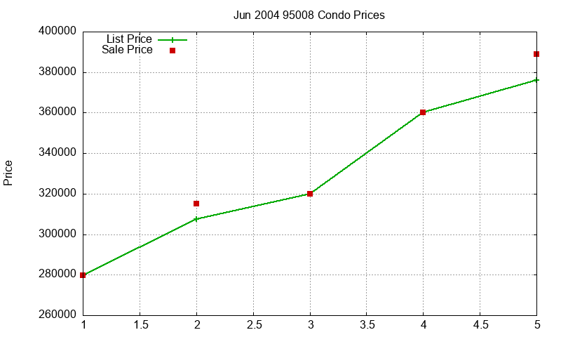 95008 Condos Just Sold 2004-06 95008 Condos Just Sold 2004-06