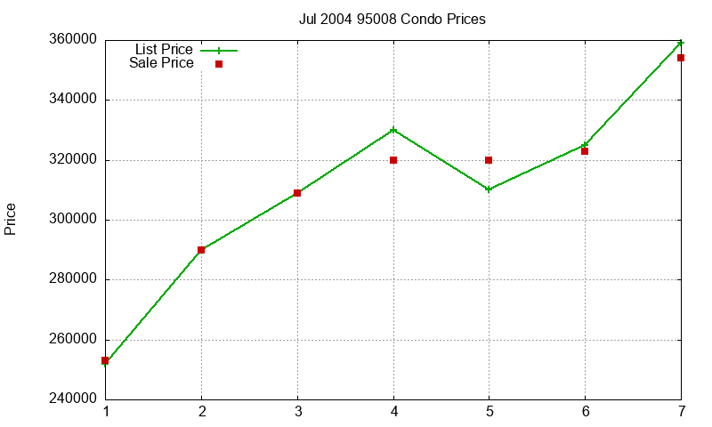 95008 Condos Just Sold 2004-07 95008 Condos Just Sold 2004-07