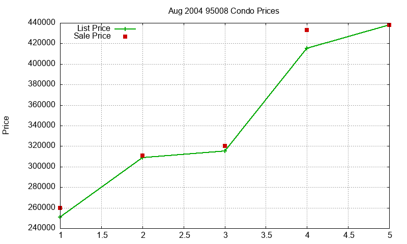 95008 Condos Just Sold 2004-08 95008 Condos Just Sold 2004-08