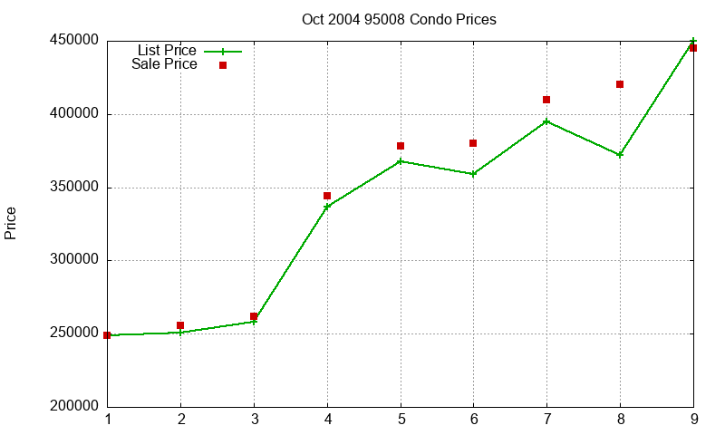 95008 Condos Just Sold 2004-10 95008 Condos Just Sold 2004-10