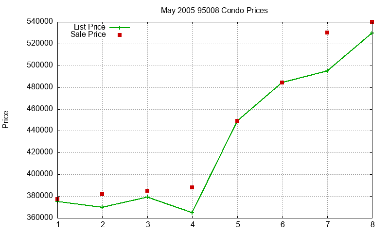 95008 Condos Just Sold 2005-05 95008 Condos Just Sold 2005-05