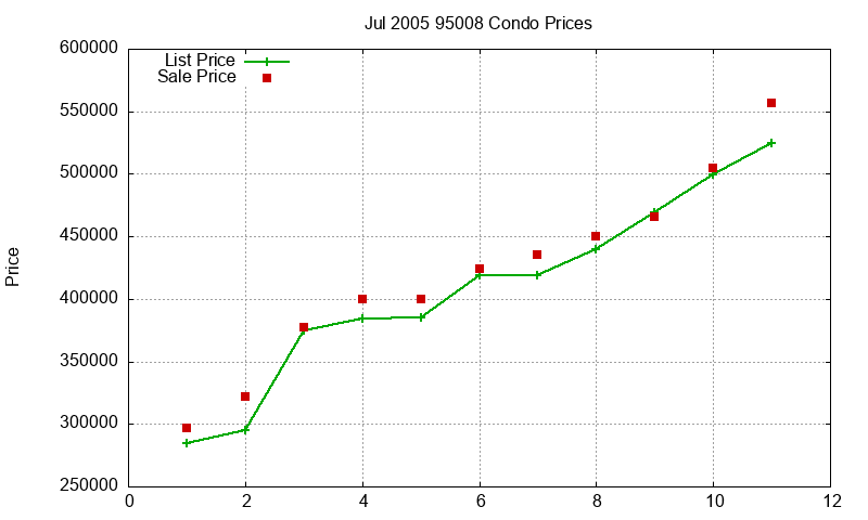95008 Condos Just Sold 2005-07 95008 Condos Just Sold 2005-07