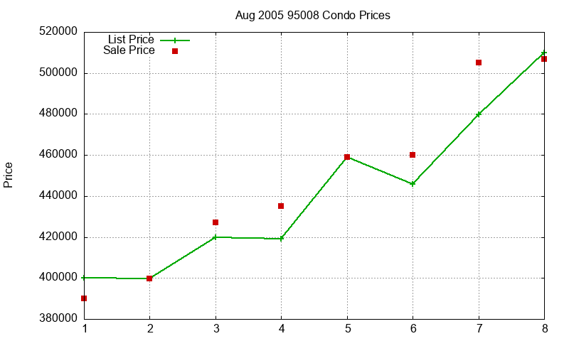 95008 Condos Just Sold 2005-08 95008 Condos Just Sold 2005-08