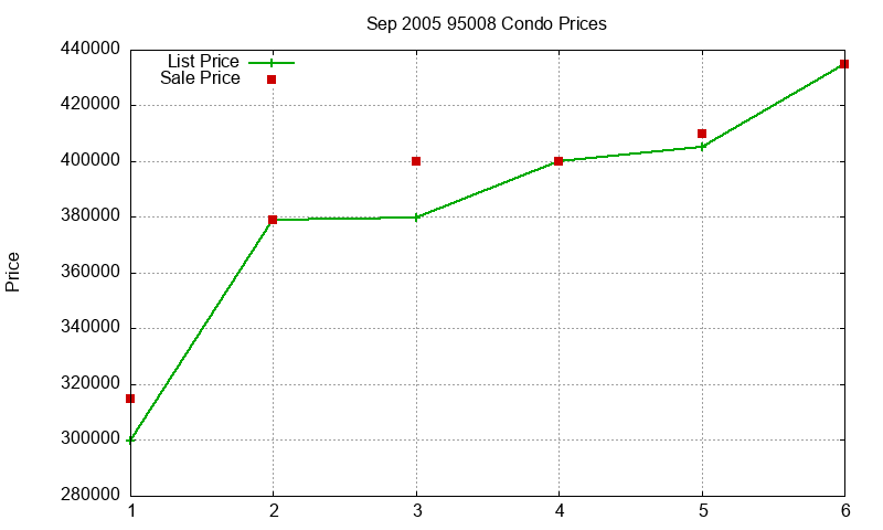 95008 Condos Just Sold 2005-09